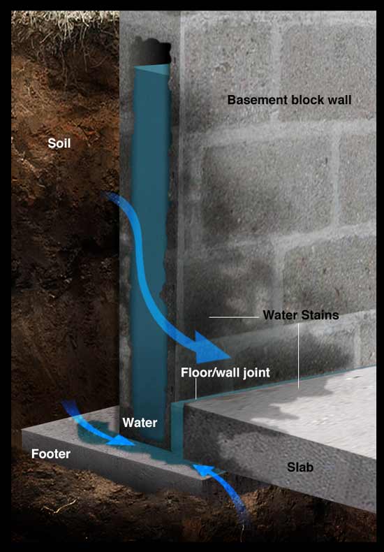 Water seepage into basement cross-section Water seepage into basement cross-section